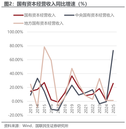 谁知道国有资本经营收入同比增速（%）