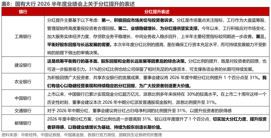 你知道国有大行 2026 半年度业绩会上关于分红提升的表述