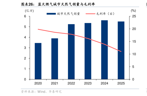 如何了解蓝天燃气城市天然气销量与毛利率