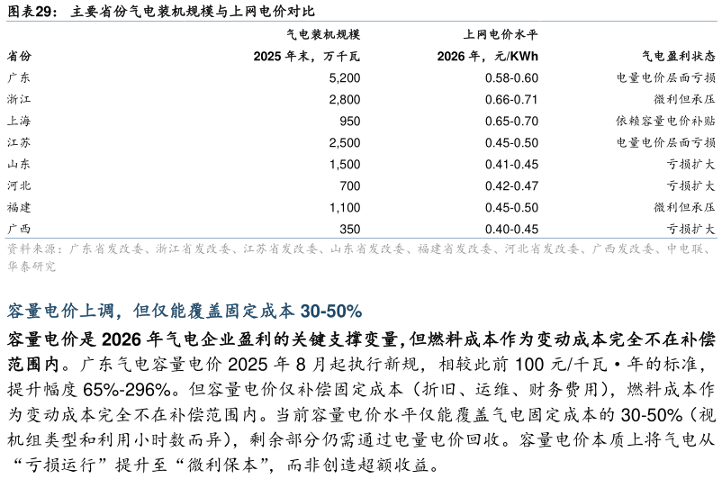 我想了解一下主要省份气电装机规模与上网电价对比