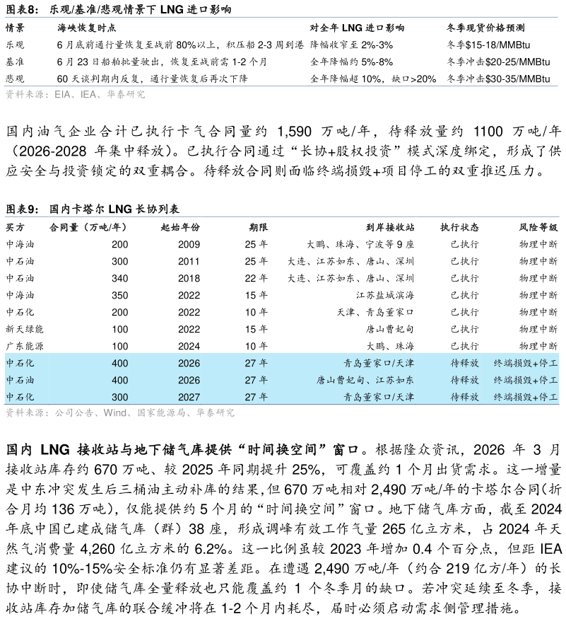 怎样理解乐观基准悲观情景下 LNG 进口影响 国内卡塔尔 LNG 长协列表