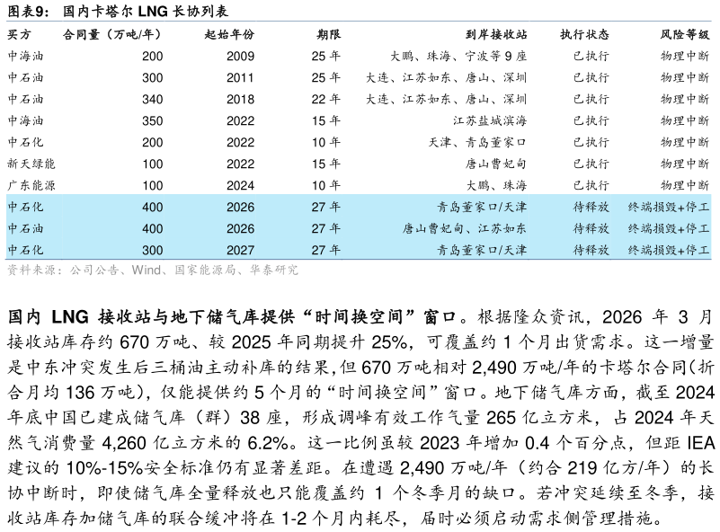 想问下各位网友国内卡塔尔 LNG 长协列表