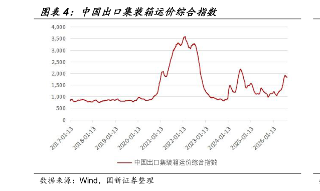 想问下各位网友中国出口集装箱运价综合指数