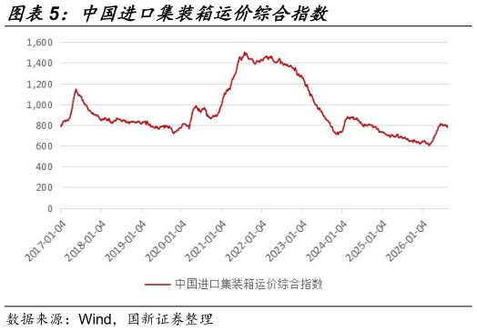 如何看待中国进口集装箱运价综合指数