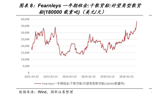 如何才能Fearnleys 一年期租金:干散货船:好望角型散货