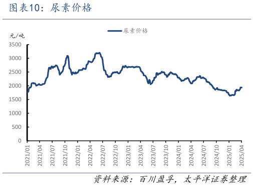 如何了解尿素价格?