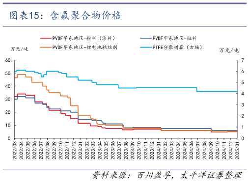 如何了解含氟聚合物价格