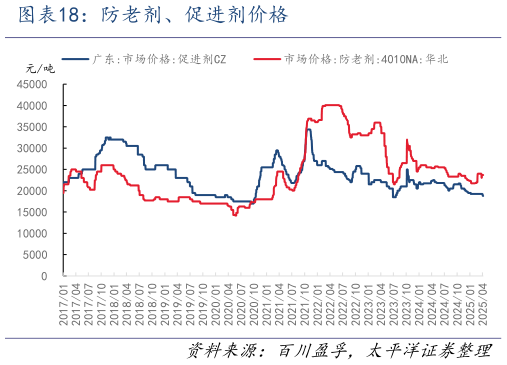 请问一下防老剂、促进剂价格