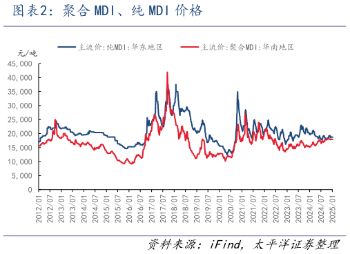 请问一下聚合 MDI、纯 MDI 价格?