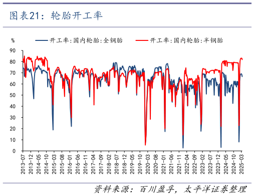 怎样理解轮胎开工率