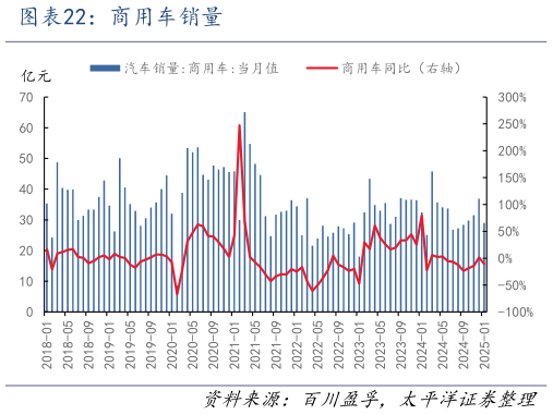 如何解释商用车销量