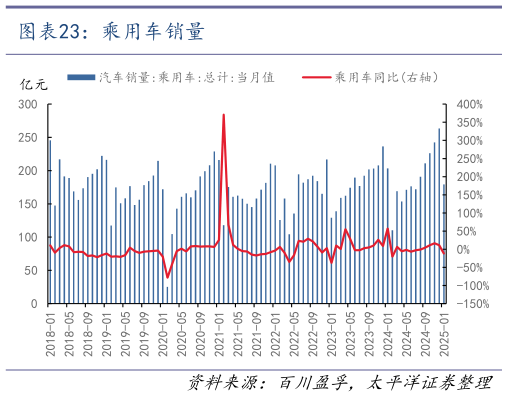 如何解释乘用车销量
