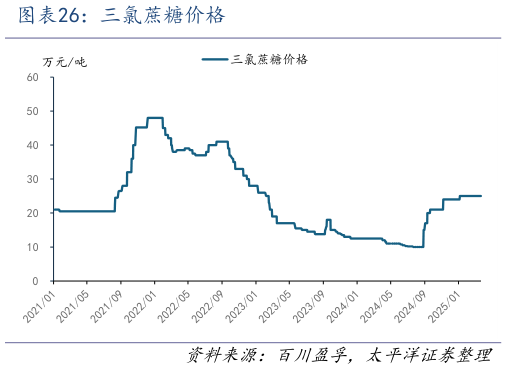 一起讨论下三氯蔗糖价格