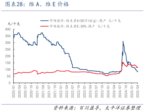 我想了解一下维 A、维 E 价格