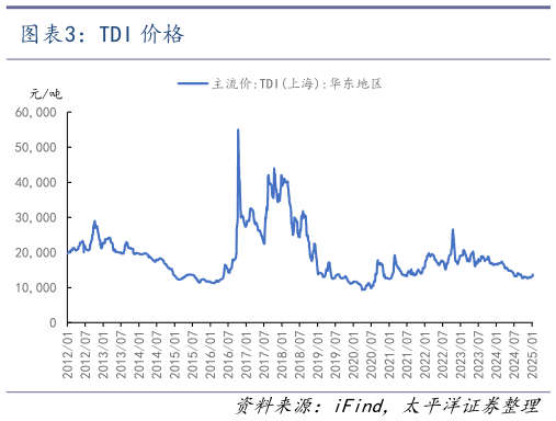 如何看待TDI 价格?