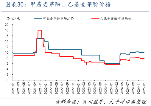 咨询大家甲基麦芽酚、乙基麦芽酚价格