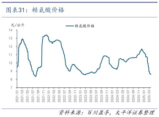 咨询大家赖氨酸价格