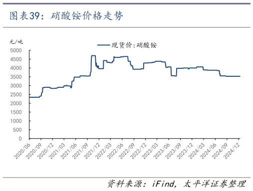 如何了解硝酸铵价格走势