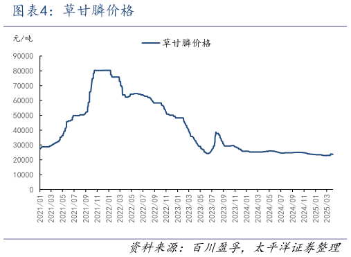 我想了解一下草甘膦价格?