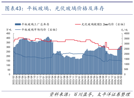咨询下各位平板玻璃、光伏玻璃价格及库存