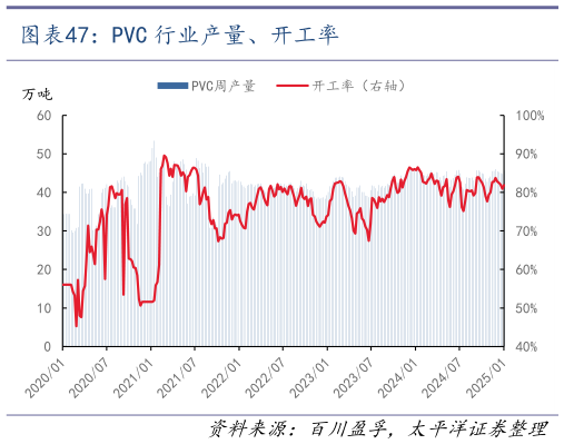 谁能回答PVC 行业产量、开工率