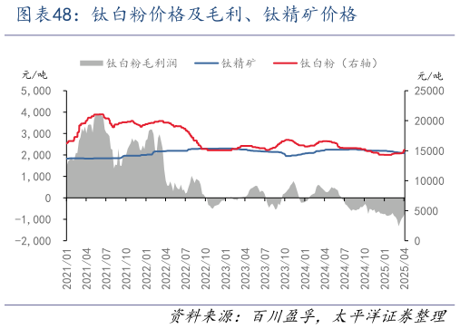 如何才能钛白粉价格及毛利、钛精矿价格