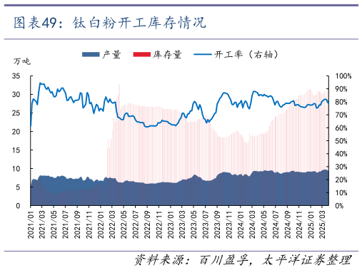 想关注一下钛白粉开工库存情况