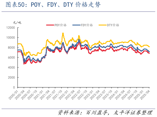一起讨论下POY、FDY、DTY 价格走势