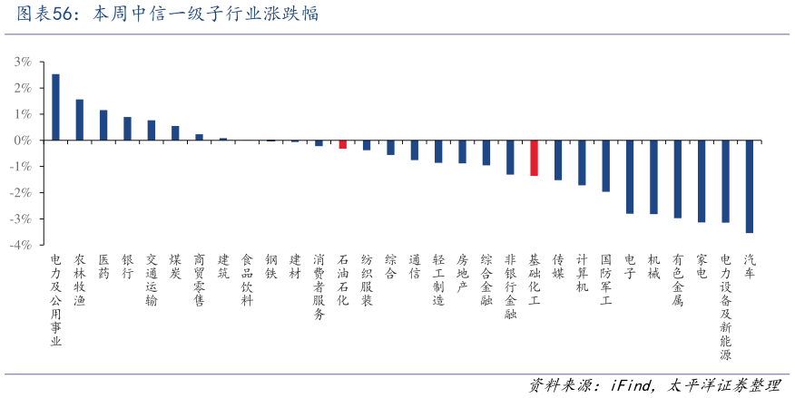 请问一下本周中信一级子行业涨跌幅