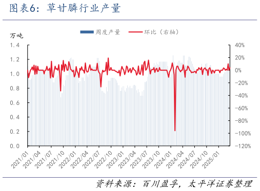 我想了解一下草甘膦行业产量?