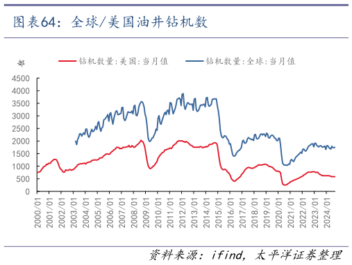 想关注一下全球美国油井钻机数