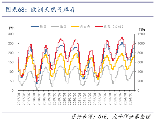 如何才能欧洲天然气库存
