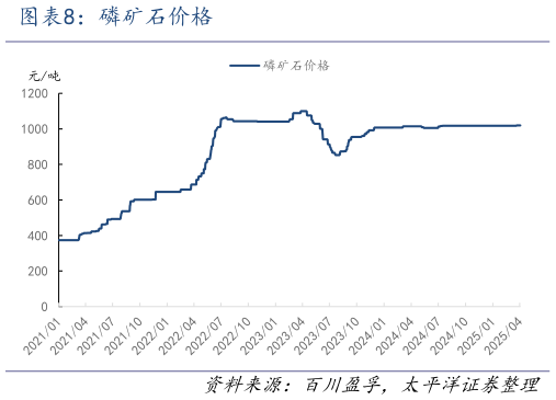 如何了解磷矿石价格?