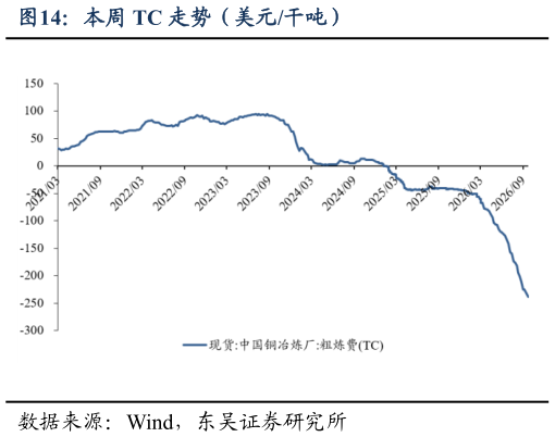 我想了解一下本周 TC 走势（美元干吨）