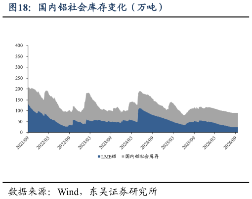 如何了解国内铝社会库存变化（万吨）