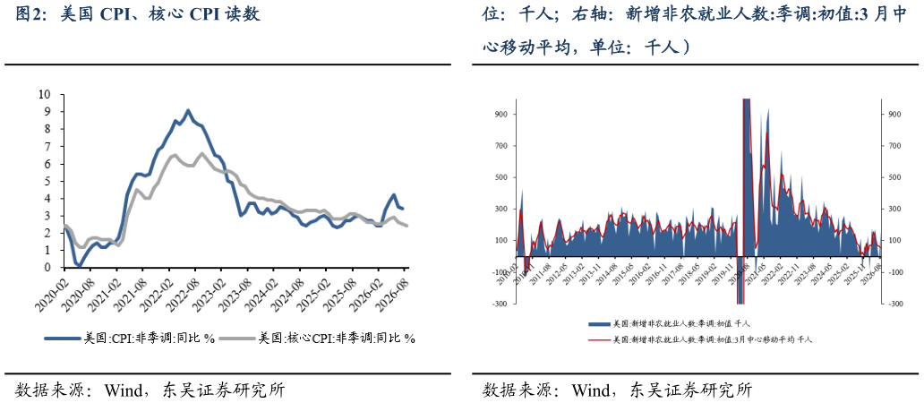 咨询大家美国 CPI、核心 CPI 读数 美国非农就业读数（左轴：新增非农就业人数，单