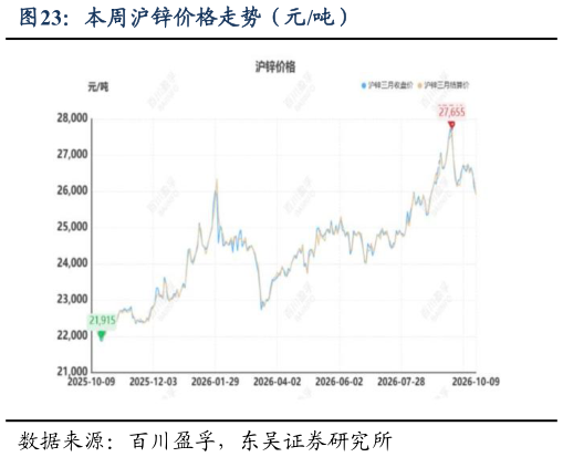 谁能回答本周沪锌价格走势（元吨）