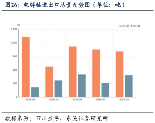 谁知道电解钴进出口总量走势图（单位：吨）