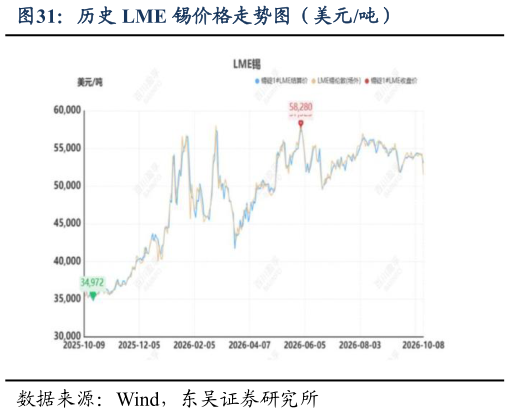 想问下各位网友历史 LME 锡价格走势图（美元吨）