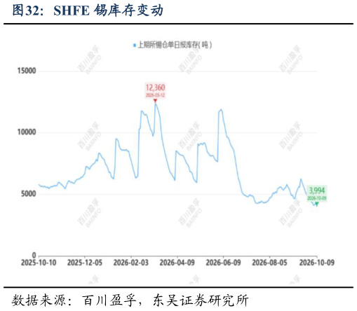 咨询大家SHFE 锡库存变动