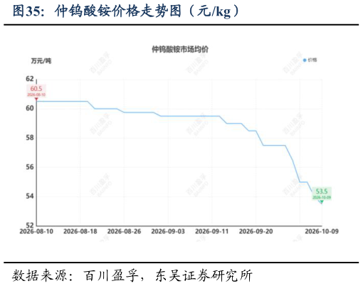 咨询大家仲钨酸铵价格走势图（元kg）