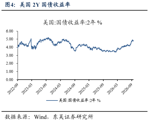 咨询大家美国 2Y 国债收益率