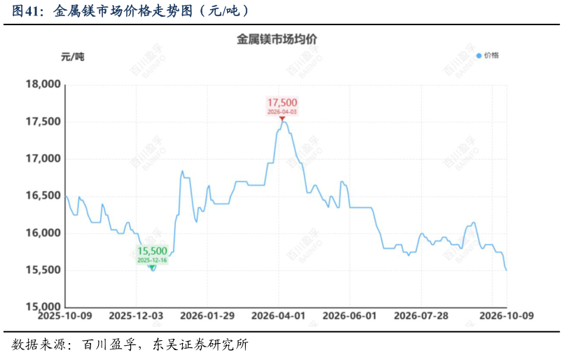 如何看待金属镁市场价格走势图（元吨）