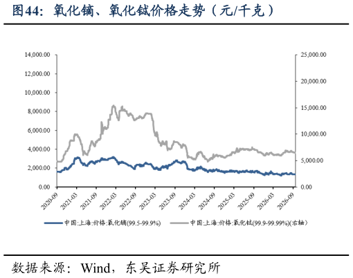 如何看待氧化镝、氧化铽价格走势（元千克）