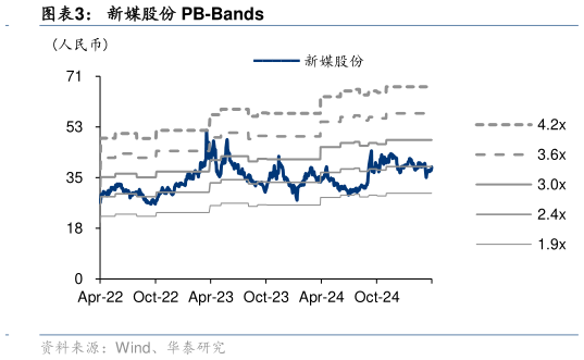 如何才能新媒股份 PB-Bands