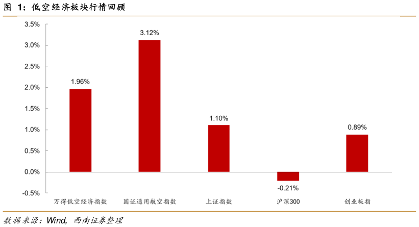 咨询下各位低空经济板块行情回顾?