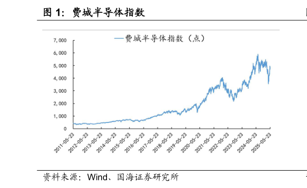 想问下各位网友费城半导体指数