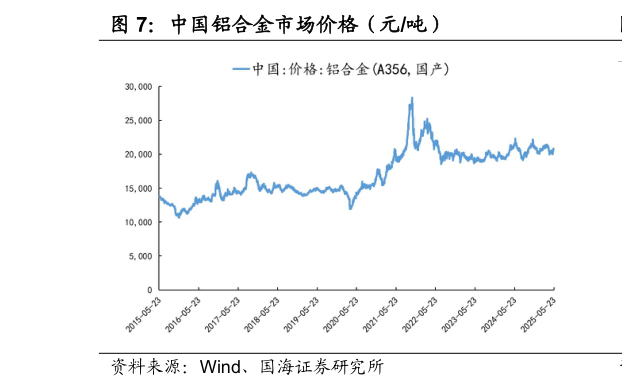 咨询下各位中国铝合金市场价格（元吨）