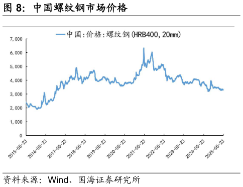 谁能回答中国螺纹钢市场价格
