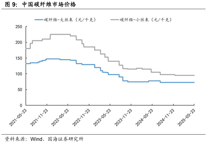 如何了解中国碳纤维市场价格